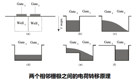 图像CCD传感器的技术工作原理与CCD寄存器转移原理图(图2)
