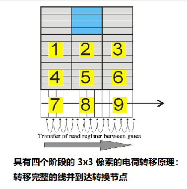 图像CCD传感器的技术工作原理与CCD寄存器转移原理图(图4)