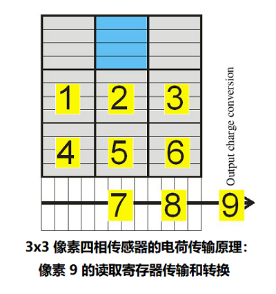 图像CCD传感器的技术工作原理与CCD寄存器转移原理图(图5)