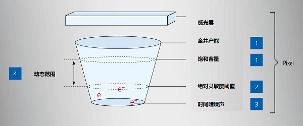 CMOS传感器的工作原理和主要特点实现精确的图像评估(图1)