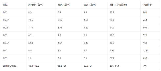 嵌入式相机CMOS传感器尺寸是多少，CMOS传感器尺寸的比较方式？(图2)