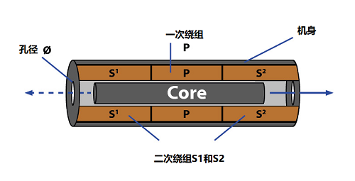 LVDT位移传感器的工作原理及原理图信号(图1)