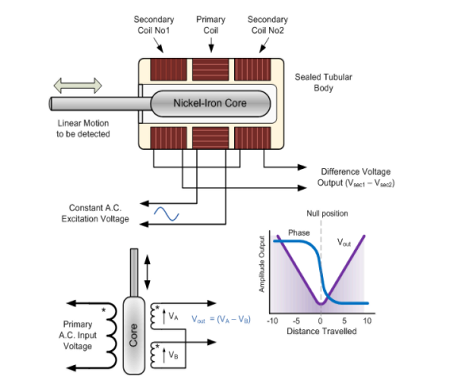 (LVDT)线性可变差动变压传感器的控制工作原理功能(图1)