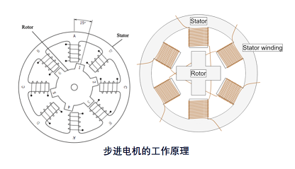 步进电机使用磁铁工作原理，步进电机的工作原理是电磁？(图1)