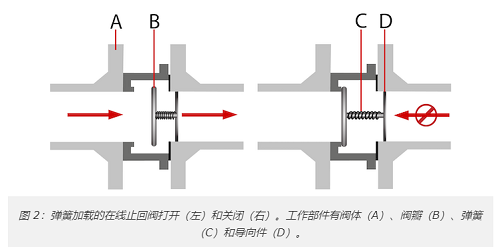 十种最常见单向阀类型，10种不同单向阀分类作用(图1)