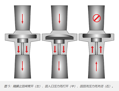 十种最常见单向阀类型，10种不同单向阀分类作用(图4)