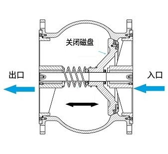 单向阀选型标准七种方向，选择单向阀的因素要求(图1)