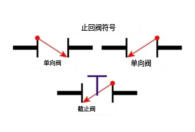 气缸单向阀的符号表示设备内的流动方向(图1)