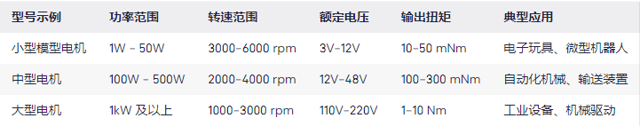 直流永磁电机工作原理，型号及参数大小提供的仪器参数(图1)