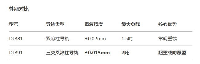 精密型DJB91手动位移滑台(图3)