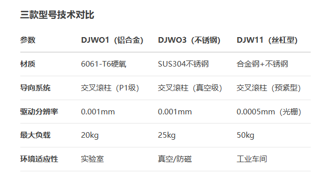 高精度DJWO1/DJWO3/DJW11手动位移台(图3)