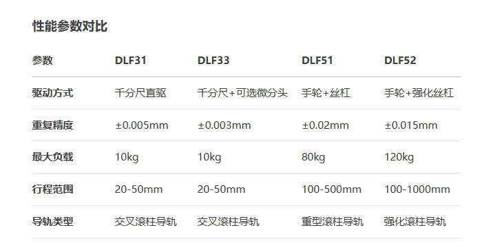​重载型DLF31/​DLF33/DLF51/​DLF52手动位移滑台(图7)