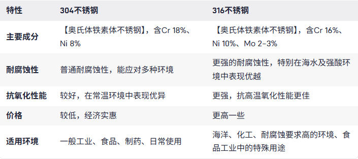 如何选择304和316不锈钢螺旋输送机有什么区别？