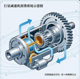 高精密行星减速机真空环境下润滑方案怎么选？(图1)