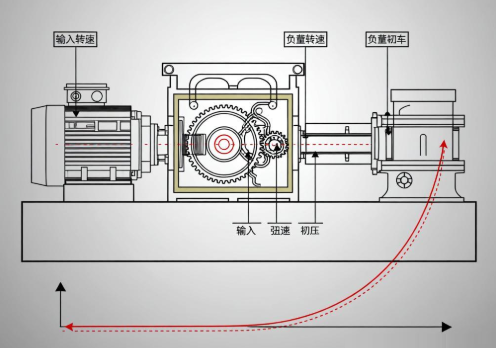 减速机扭矩与负载转速，非线性关系如何精准测算？(图1)