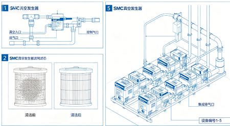 SMC真空发生器管路布局与滤网维护周期(图1)