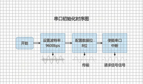 波特率发生器多串口同步设置,高低速模式切换方法(图1) 波特率发生器多串口同步设置,高低速模式切换方法(图1)