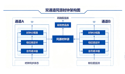 波形发生器双通道信号怎么同步输出(图1) 波形发生器双通道信号怎么同步输出(图1)