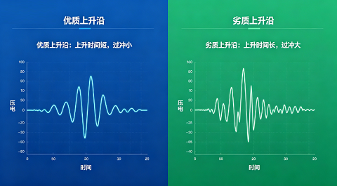 波形发生器方波上升沿该怎样优化？(图1)