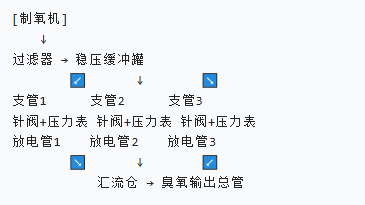 中型臭氧发生器多管出气均衡调控(图1) 中型臭氧发生器多管出气均衡调控(图1)
