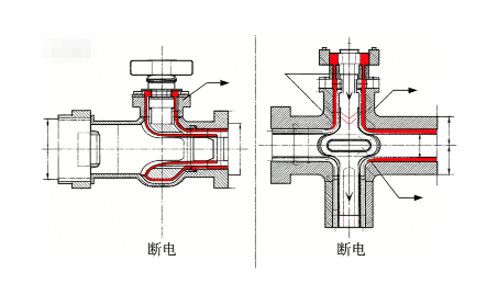 三通换向阀流体切换结构工作原理(图2) 三通换向阀流体切换结构工作原理(图2)