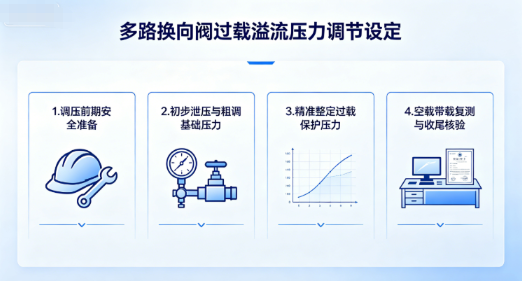 多路换向阀过载溢流压力调节设定(图1) 多路换向阀过载溢流压力调节设定(图1)