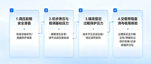 多路换向阀过载溢流压力调节设定(图2) 多路换向阀过载溢流压力调节设定(图2)