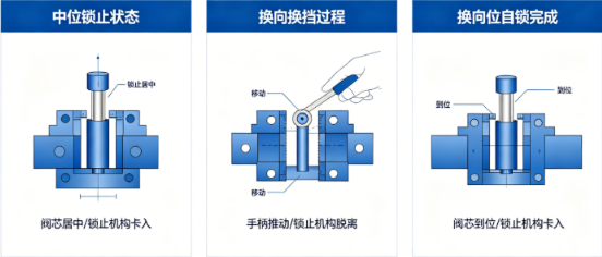 手动换向阀自锁结构，档位定位机构工作原理(图1)