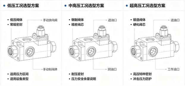 手动换向阀高低压工况选型判断要点(图1)