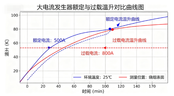 大电流发生器短时过载使用限制要求(图1)