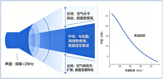 次声波发生器远距离声波衰减怎么改善？(图1)