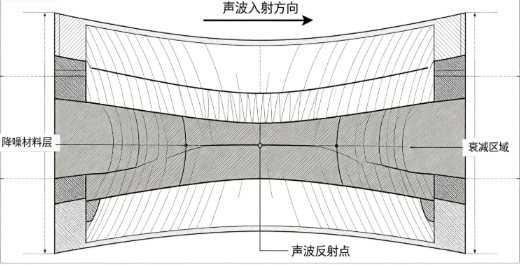 次声波发生器远距离声波衰减怎么改善？(图2)