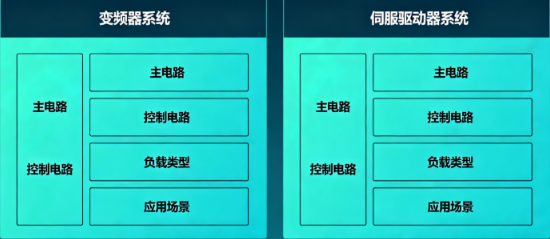 变频器和伺服驱动器控制原理有何不同(图1)
