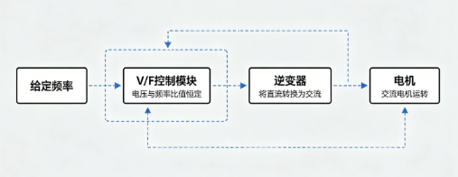 变频器和伺服驱动器控制原理有何不同(图2)