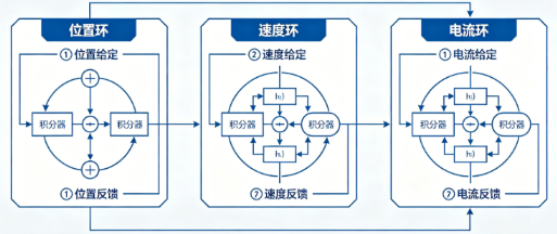 变频器和伺服驱动器控制原理有何不同(图3)