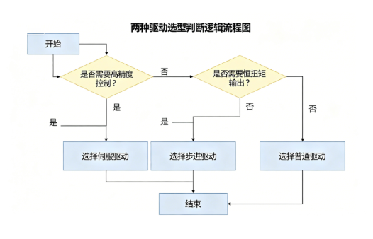 变频器和伺服驱动器适用场景怎么区分(图4)