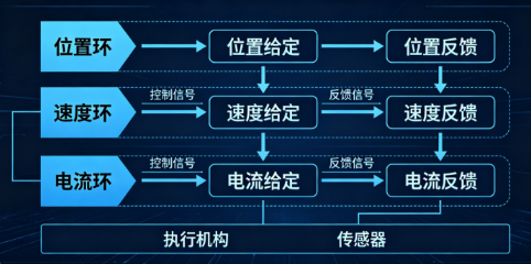 变频器和伺服驱动器闭环控制差异解析(图3)