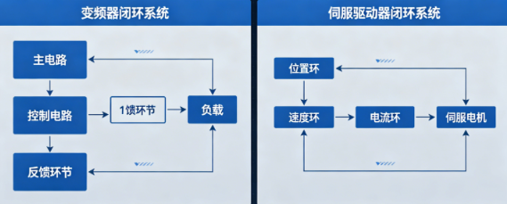 变频器和伺服驱动器闭环控制差异解析(图1)