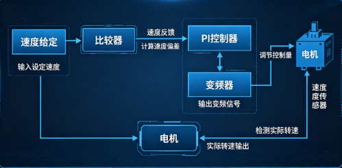 变频器和伺服驱动器闭环控制差异解析(图2)