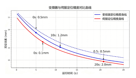 变频器和伺服驱动器定位能力怎么对比(图1)