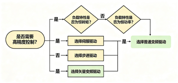 变频器和伺服驱动器选型判断核心要点