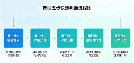 变频器和伺服驱动器选型判断核心要点(图3)