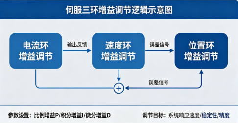 AB伺服驱动器抖动震荡增益优化怎么调(图1)