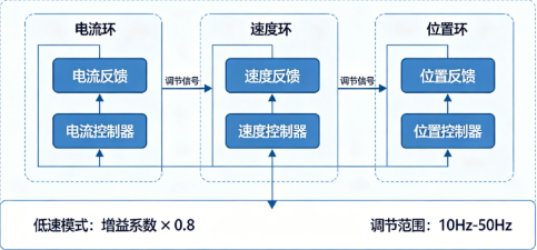 AB伺服驱动器低速抖动增益调整方案(图1) AB伺服驱动器低速抖动增益调整方案(图1)