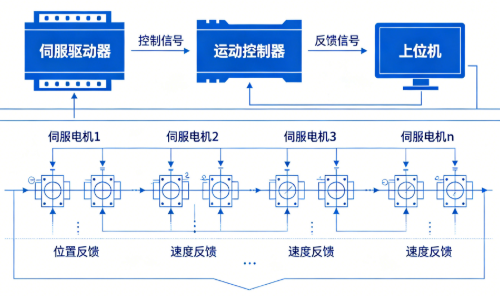 多轴伺服驱动器同步偏差如何校正调试(图1)