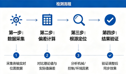 多轴伺服驱动器同步偏差如何校正调试(图2)
