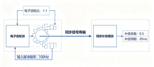 多轴伺服驱动器同步偏差如何校正调试(图4)