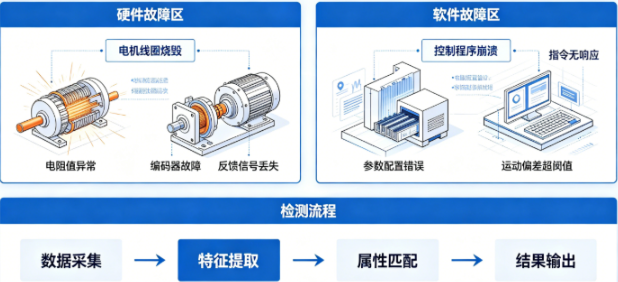 多轴伺服驱动器单轴脱机故障排查(图1)