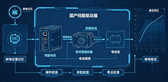 国产伺服绝对值编码器接线设置步骤(图1) 国产伺服绝对值编码器接线设置步骤(图1)