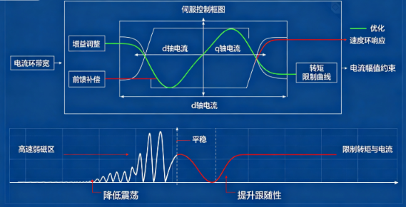 交流伺服驱动器弱磁调速参数怎么设置(图3) 交流伺服驱动器弱磁调速参数怎么设置(图3)